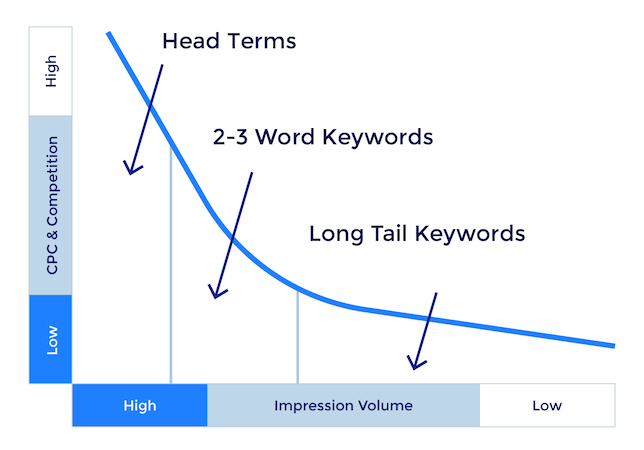 Keyword Research Checklist